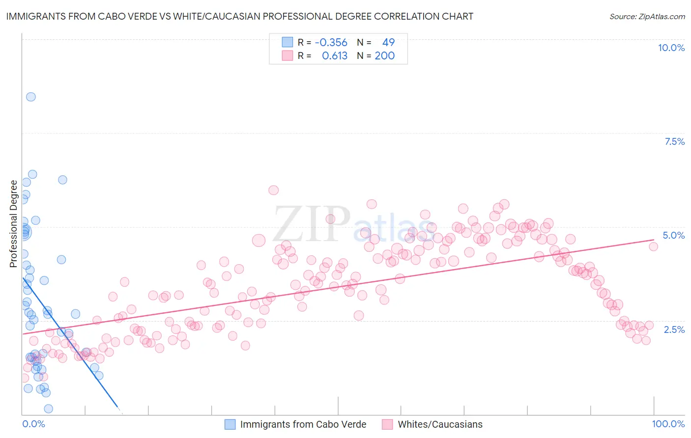 Immigrants from Cabo Verde vs White/Caucasian Professional Degree