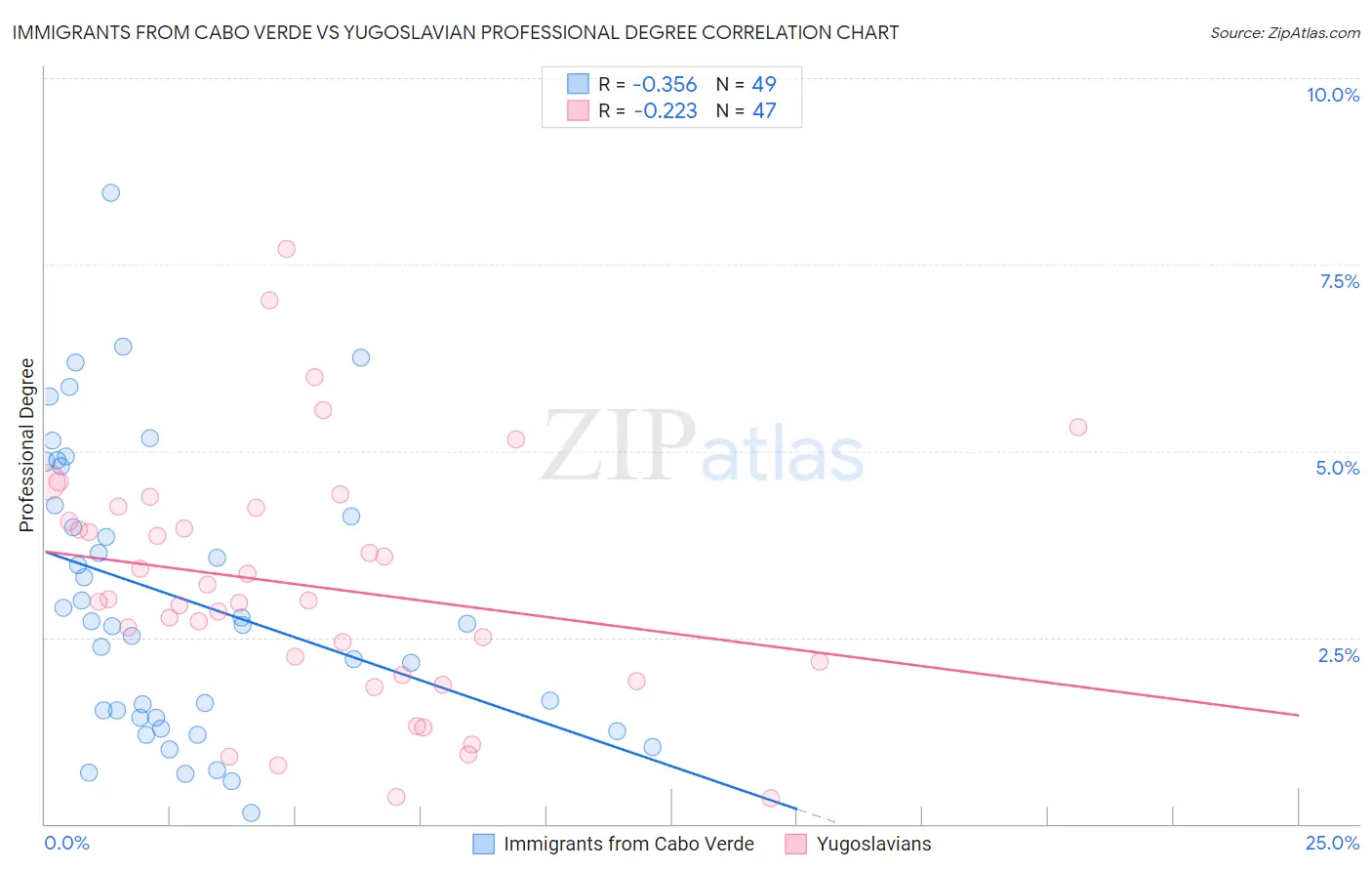 Immigrants from Cabo Verde vs Yugoslavian Professional Degree