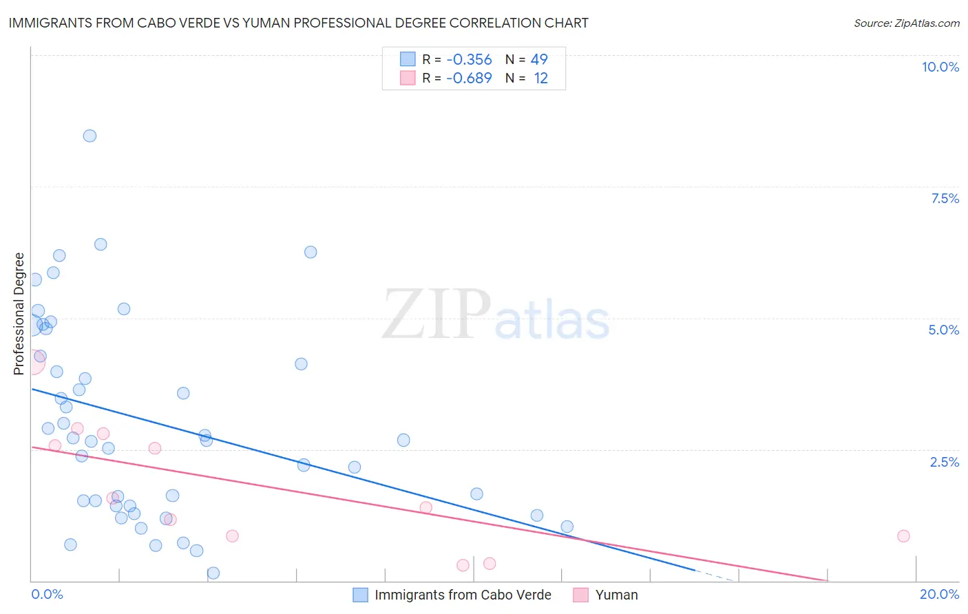 Immigrants from Cabo Verde vs Yuman Professional Degree