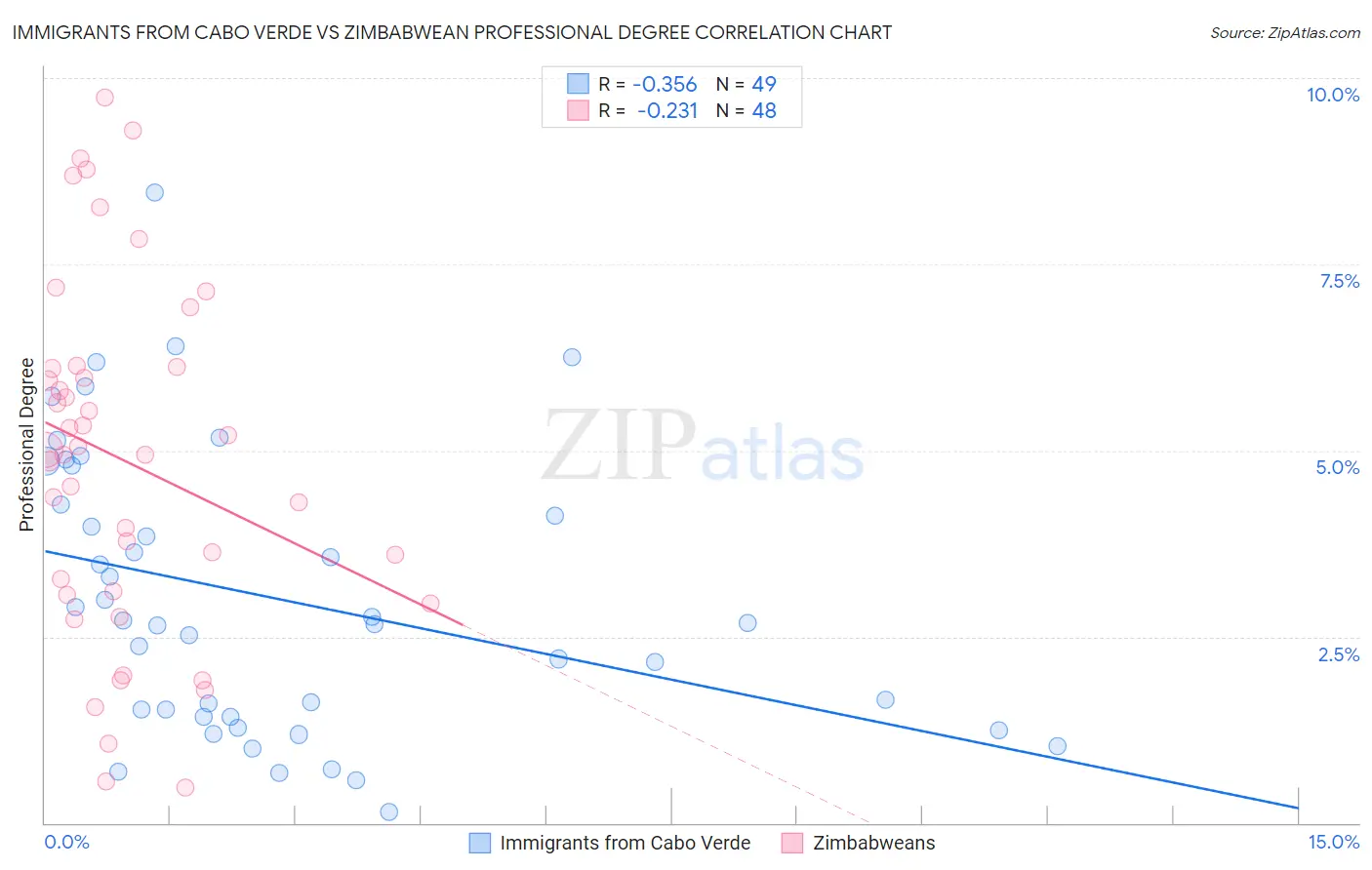 Immigrants from Cabo Verde vs Zimbabwean Professional Degree