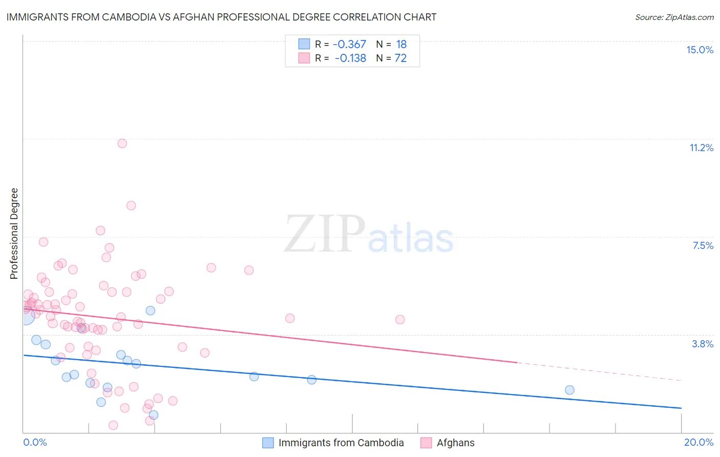 Immigrants from Cambodia vs Afghan Professional Degree