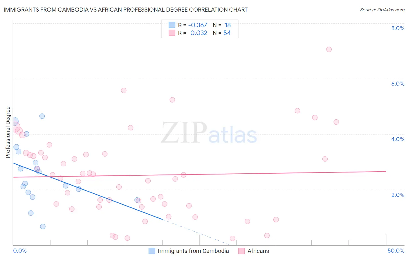 Immigrants from Cambodia vs African Professional Degree