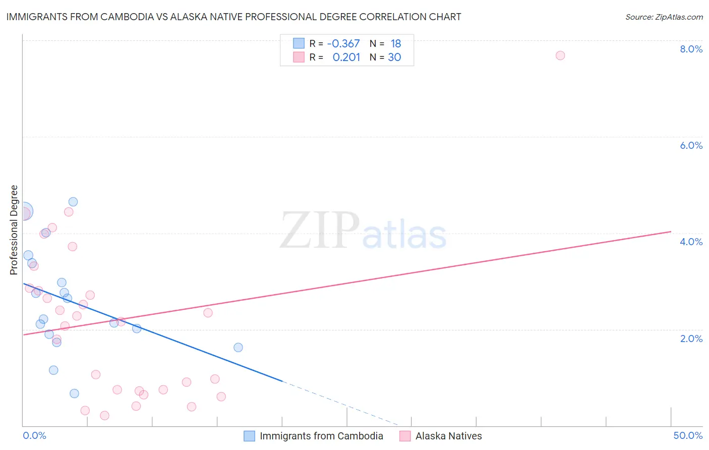 Immigrants from Cambodia vs Alaska Native Professional Degree
