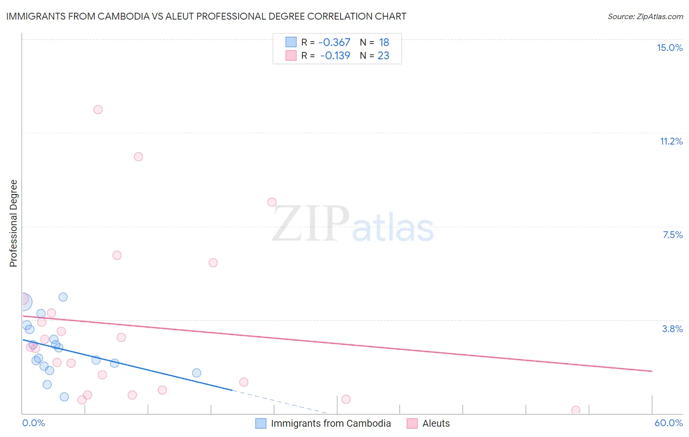 Immigrants from Cambodia vs Aleut Professional Degree