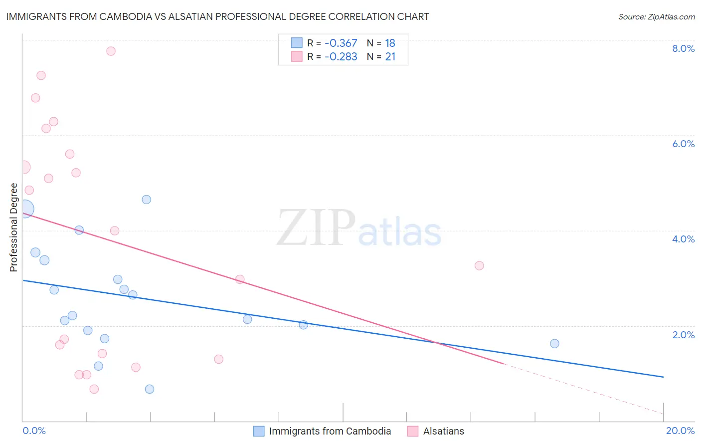 Immigrants from Cambodia vs Alsatian Professional Degree