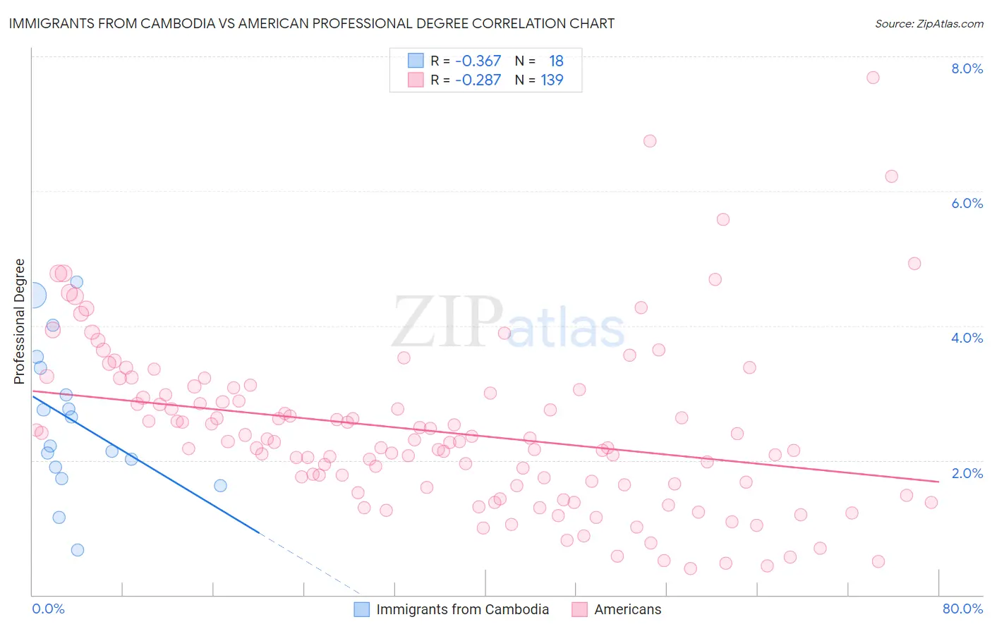 Immigrants from Cambodia vs American Professional Degree