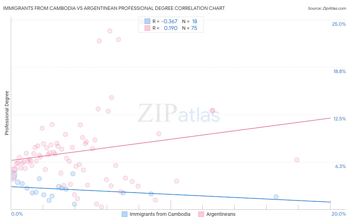 Immigrants from Cambodia vs Argentinean Professional Degree