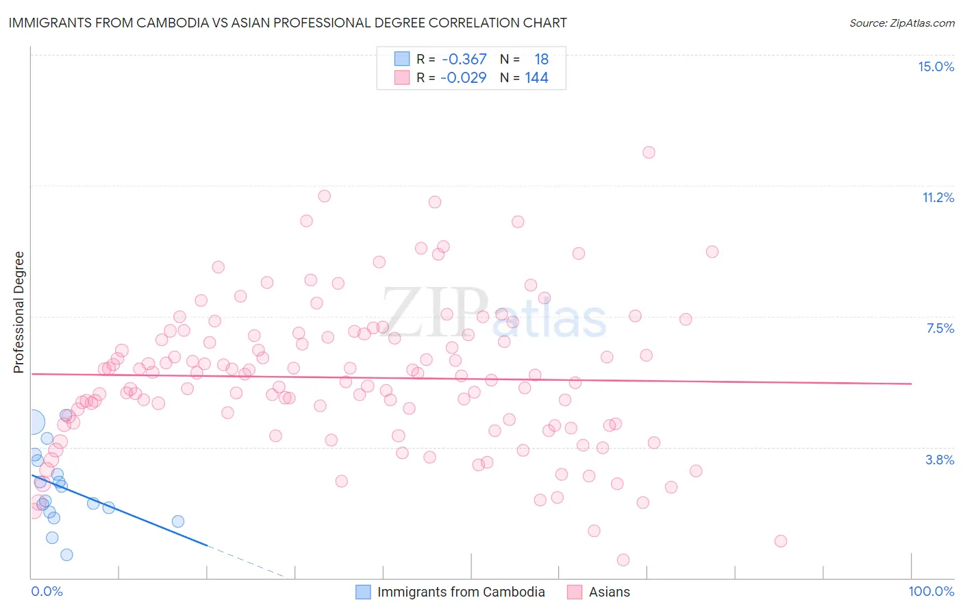 Immigrants from Cambodia vs Asian Professional Degree