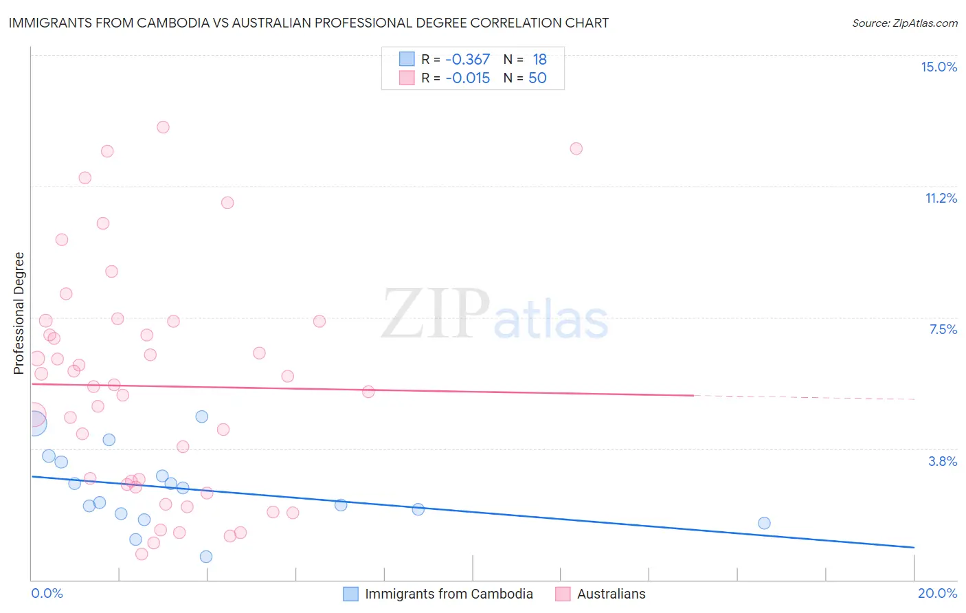 Immigrants from Cambodia vs Australian Professional Degree