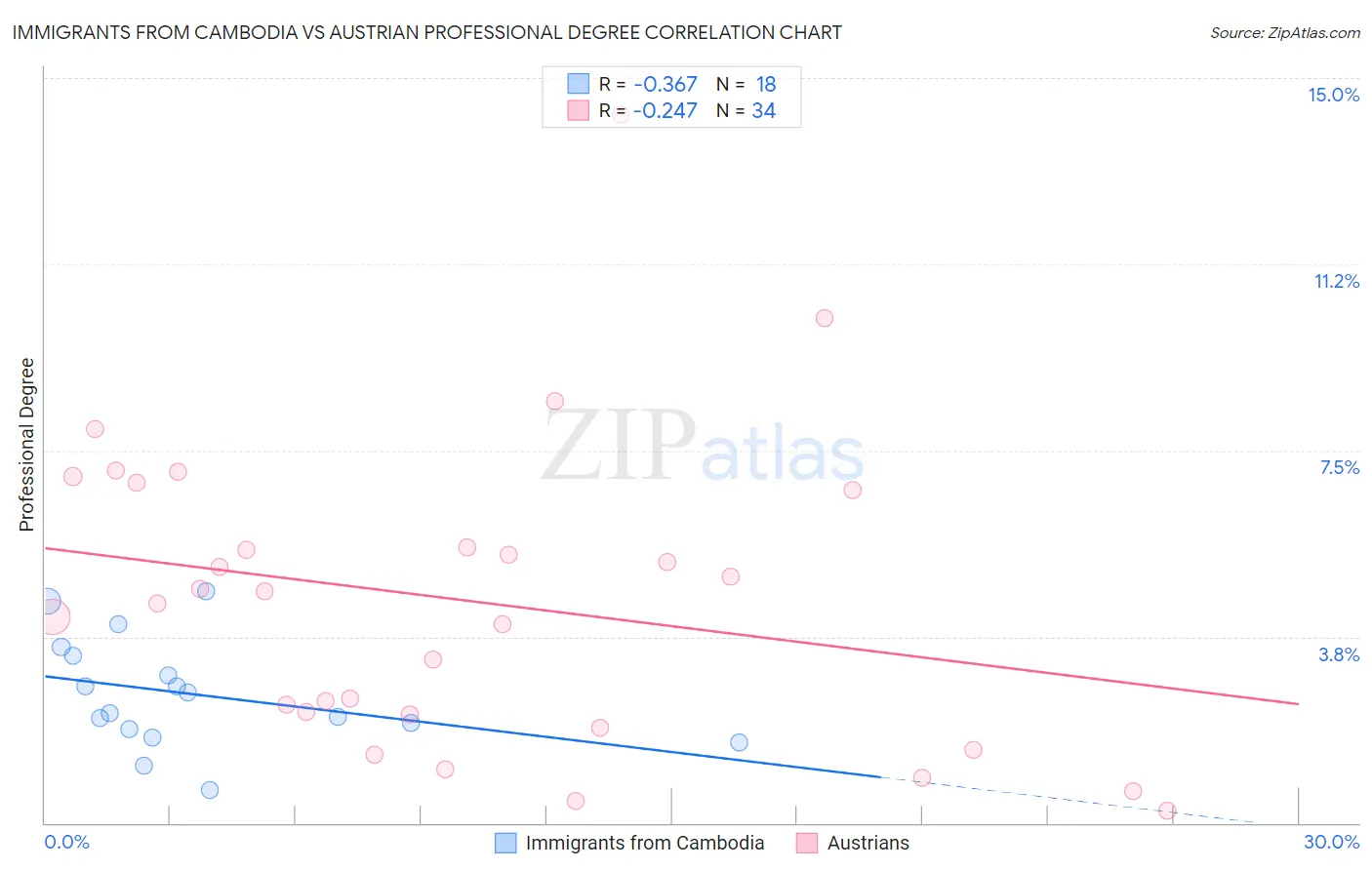 Immigrants from Cambodia vs Austrian Professional Degree