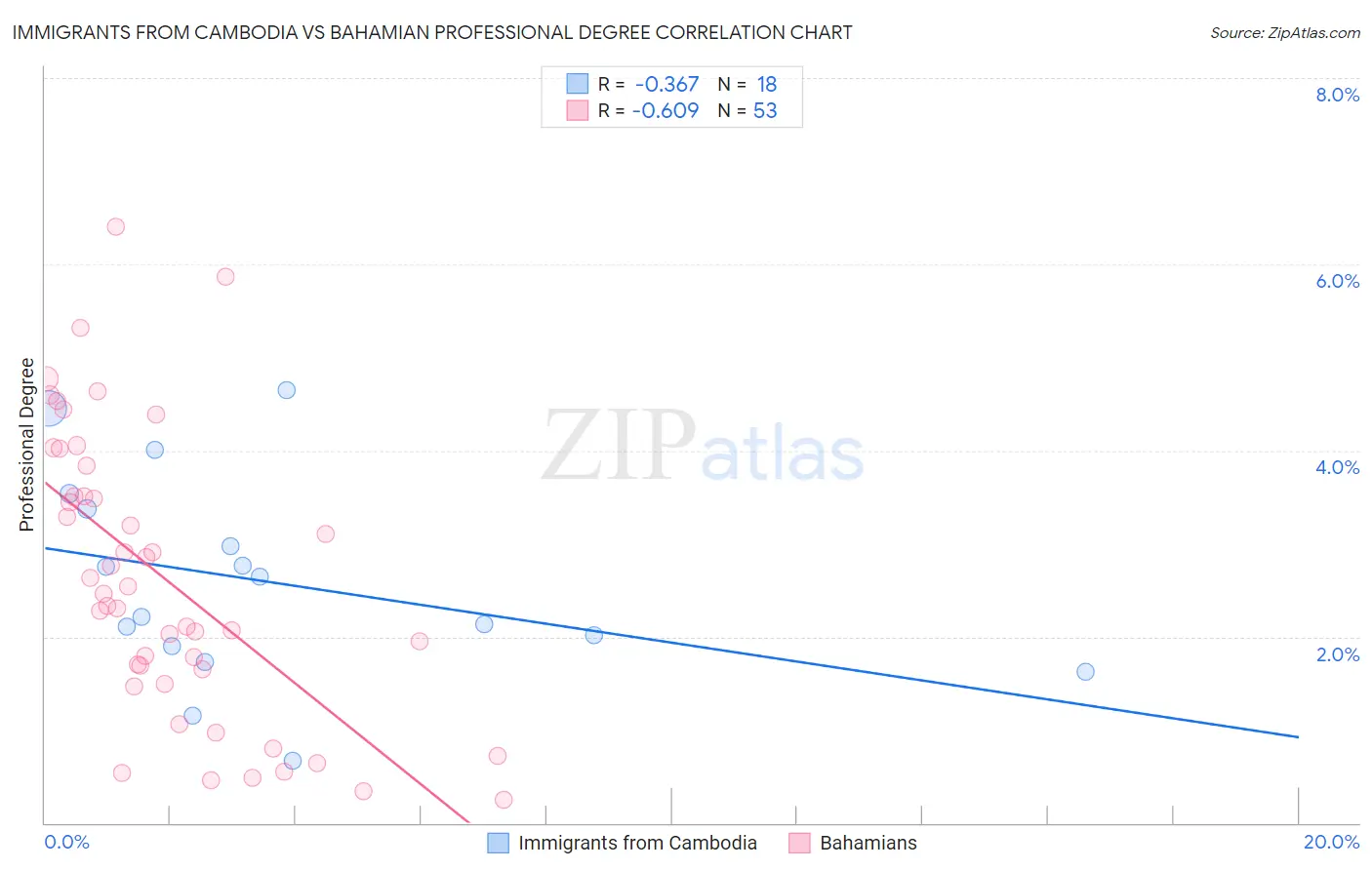 Immigrants from Cambodia vs Bahamian Professional Degree
