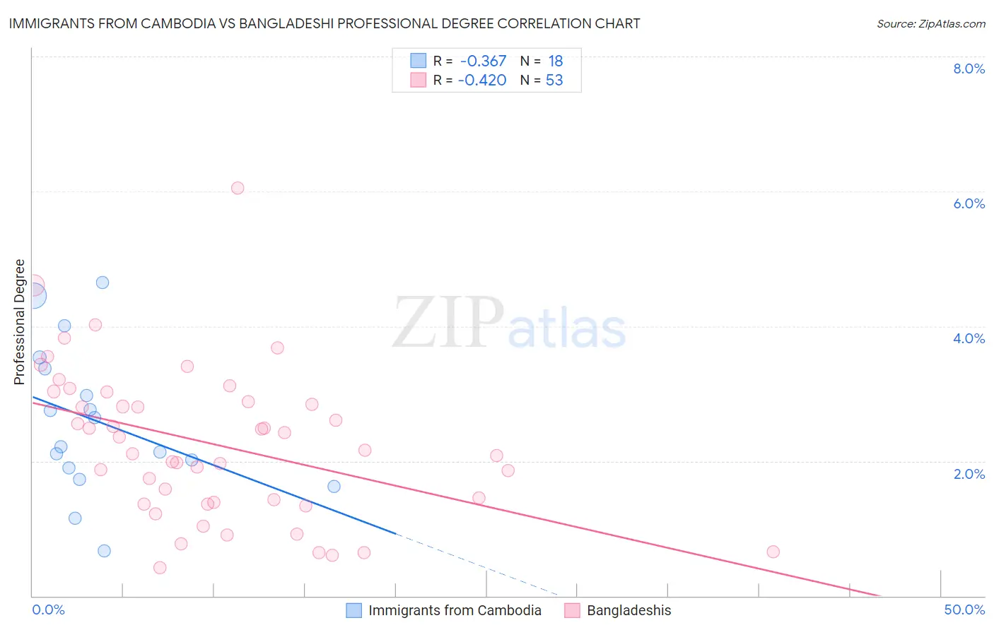 Immigrants from Cambodia vs Bangladeshi Professional Degree