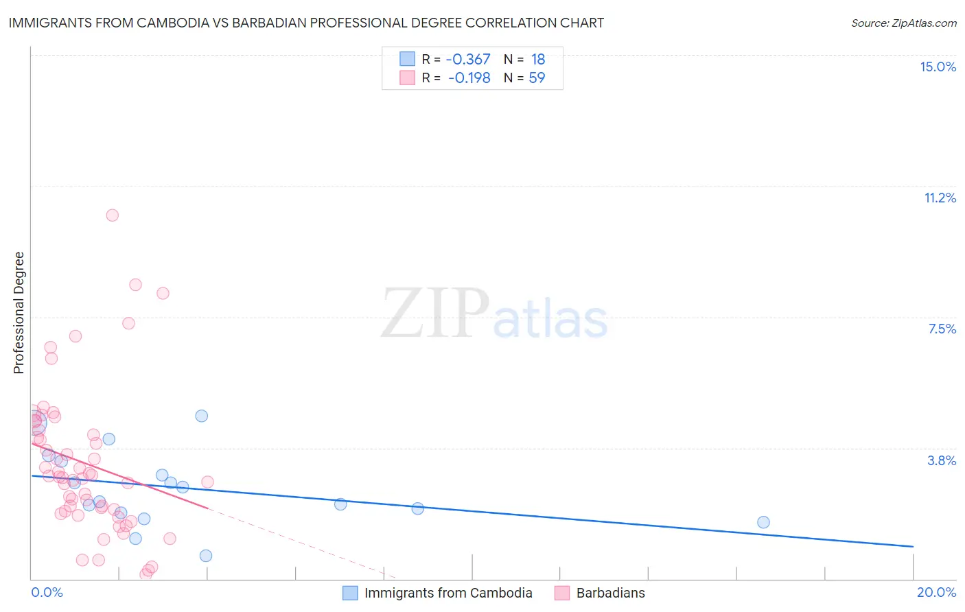 Immigrants from Cambodia vs Barbadian Professional Degree