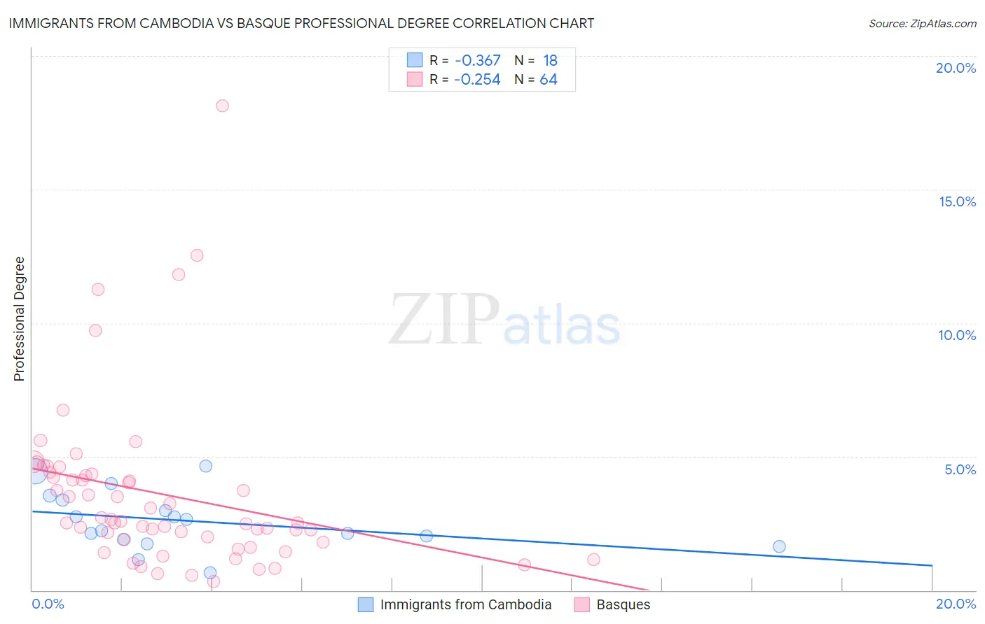 Immigrants from Cambodia vs Basque Professional Degree