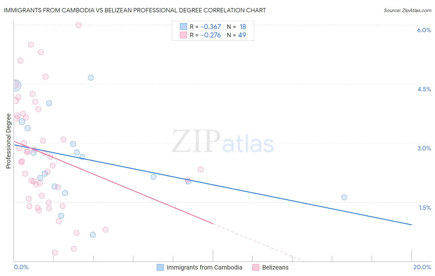 Immigrants from Cambodia vs Belizean Professional Degree