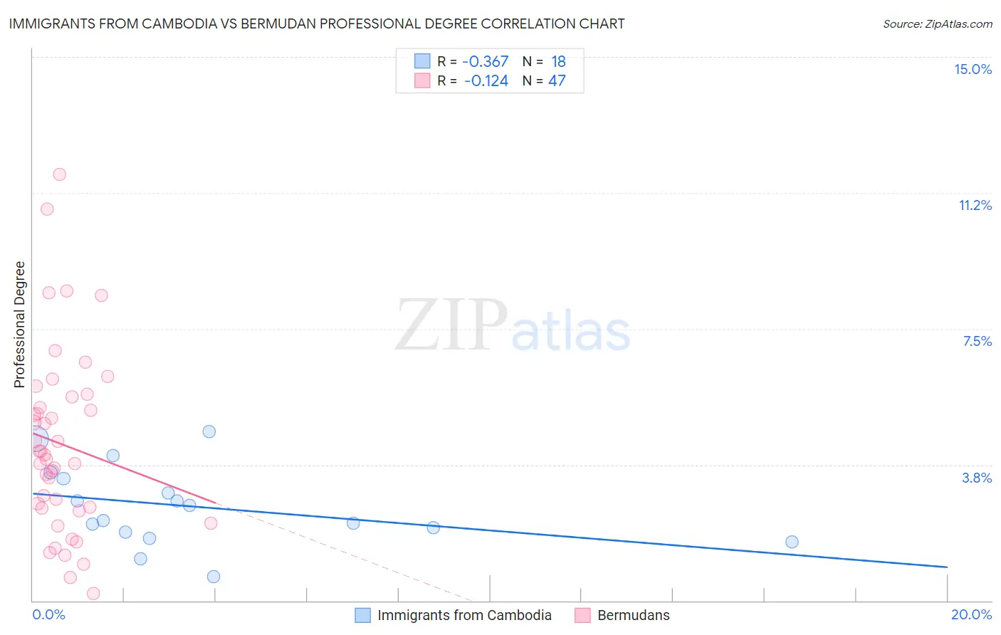 Immigrants from Cambodia vs Bermudan Professional Degree