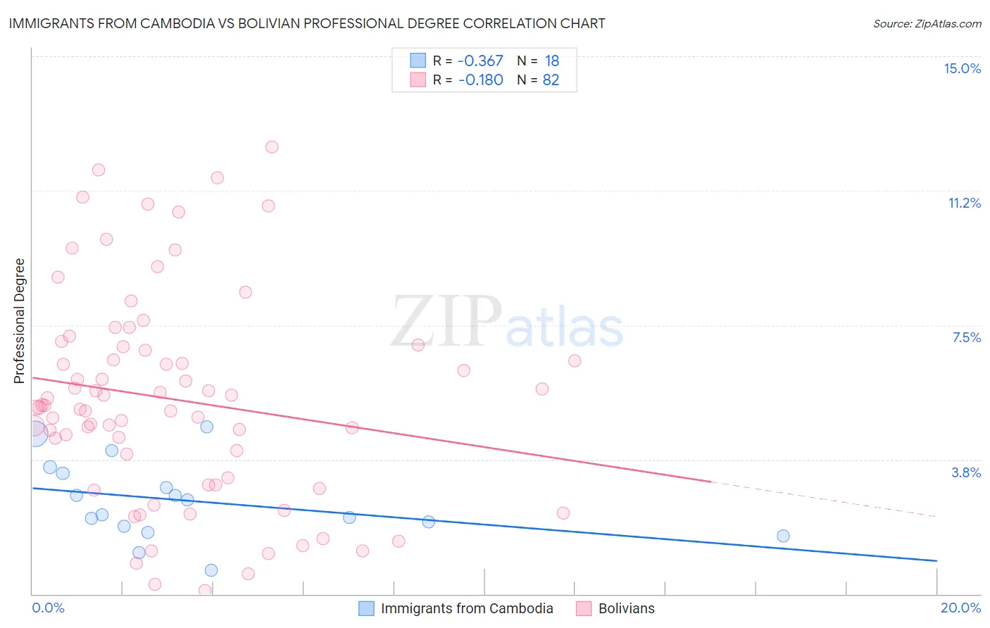 Immigrants from Cambodia vs Bolivian Professional Degree