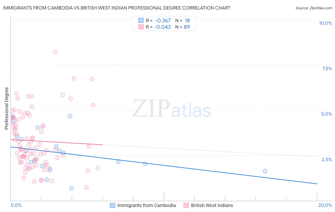 Immigrants from Cambodia vs British West Indian Professional Degree