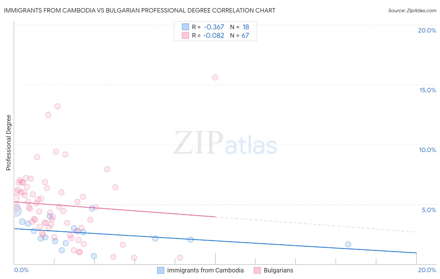 Immigrants from Cambodia vs Bulgarian Professional Degree