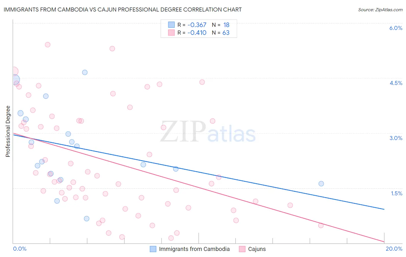 Immigrants from Cambodia vs Cajun Professional Degree