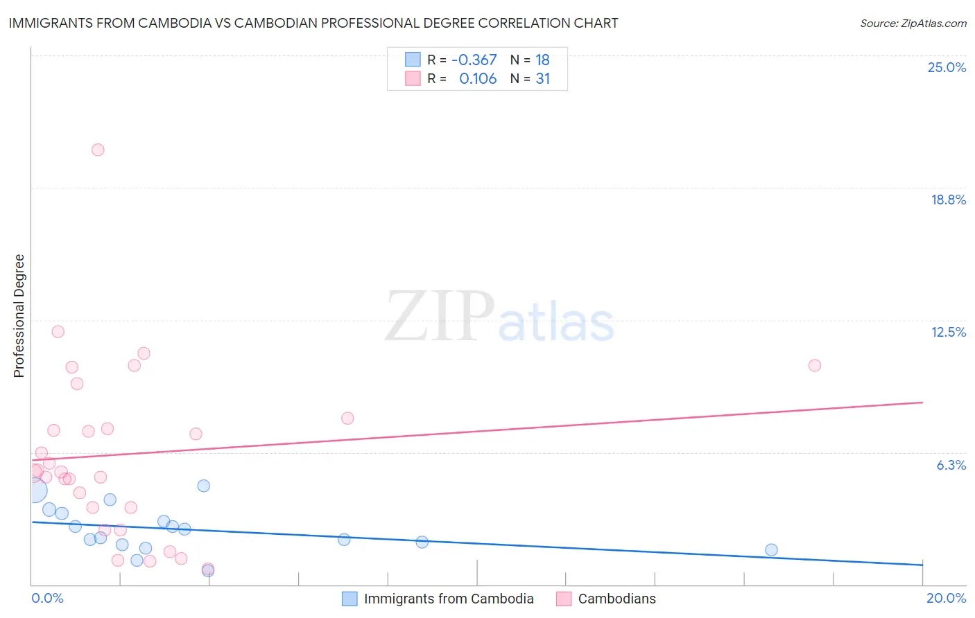 Immigrants from Cambodia vs Cambodian Professional Degree
