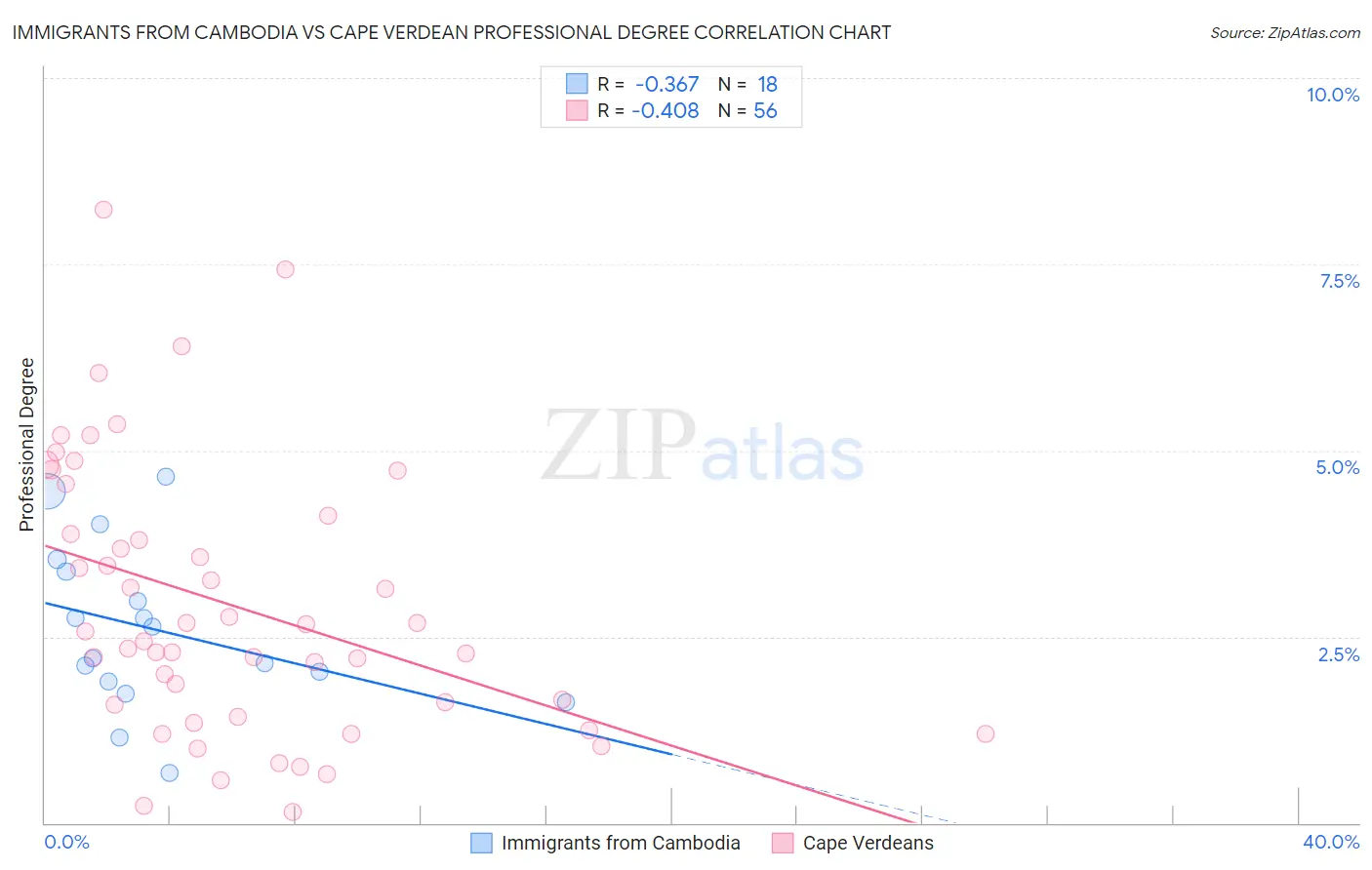 Immigrants from Cambodia vs Cape Verdean Professional Degree
