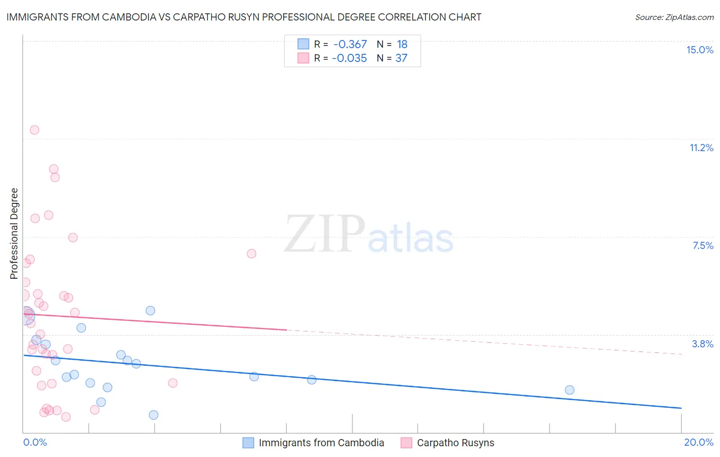 Immigrants from Cambodia vs Carpatho Rusyn Professional Degree