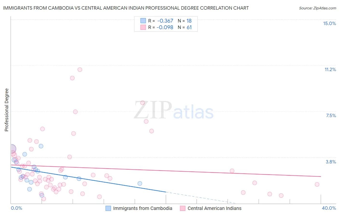 Immigrants from Cambodia vs Central American Indian Professional Degree