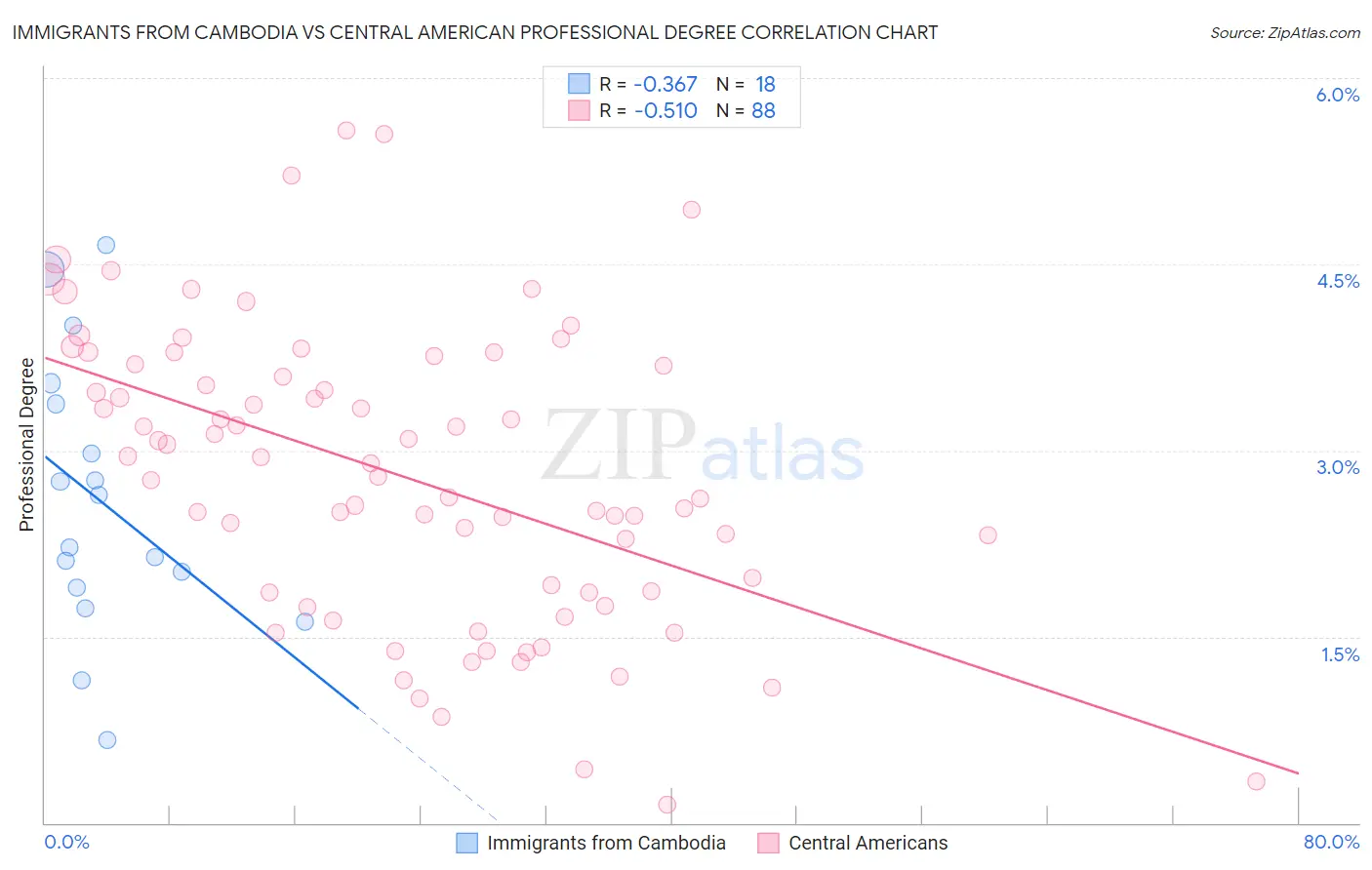 Immigrants from Cambodia vs Central American Professional Degree