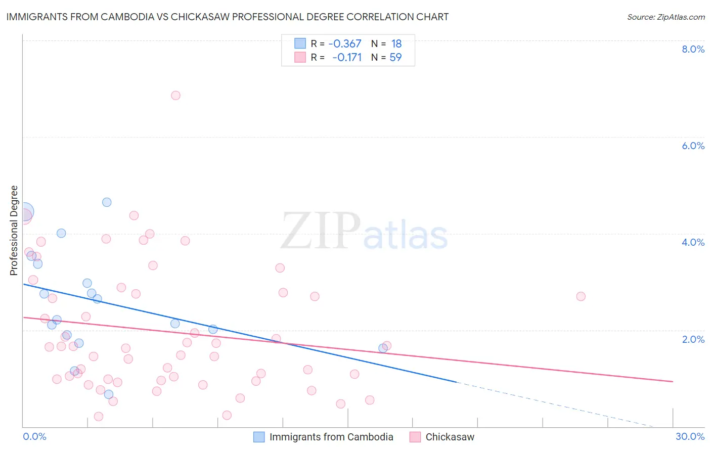 Immigrants from Cambodia vs Chickasaw Professional Degree