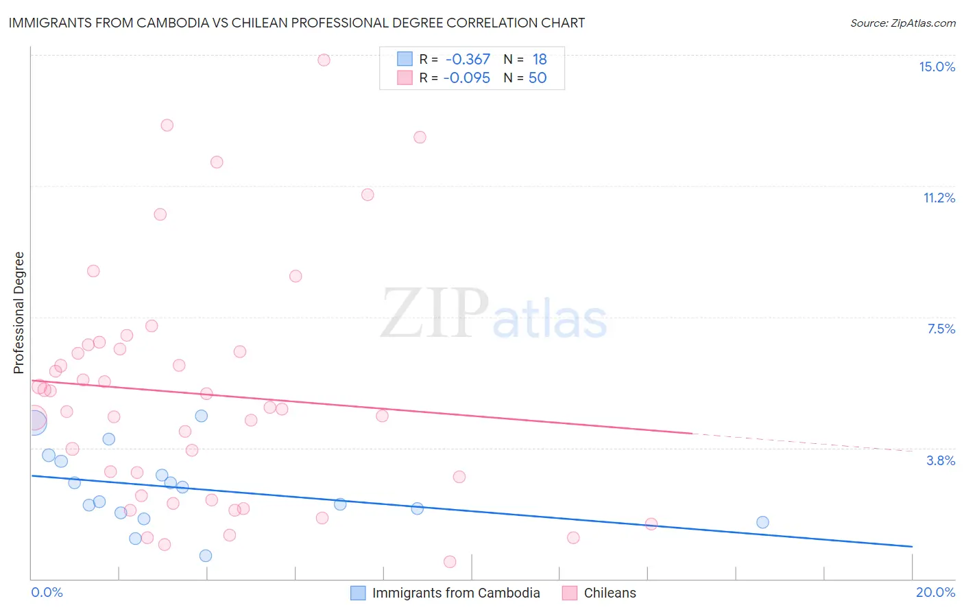 Immigrants from Cambodia vs Chilean Professional Degree