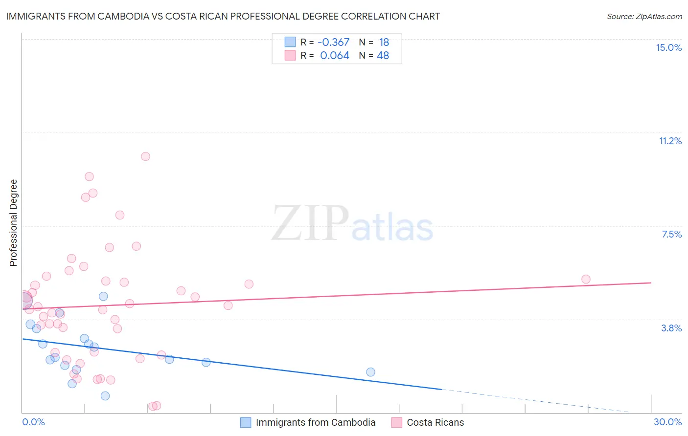 Immigrants from Cambodia vs Costa Rican Professional Degree