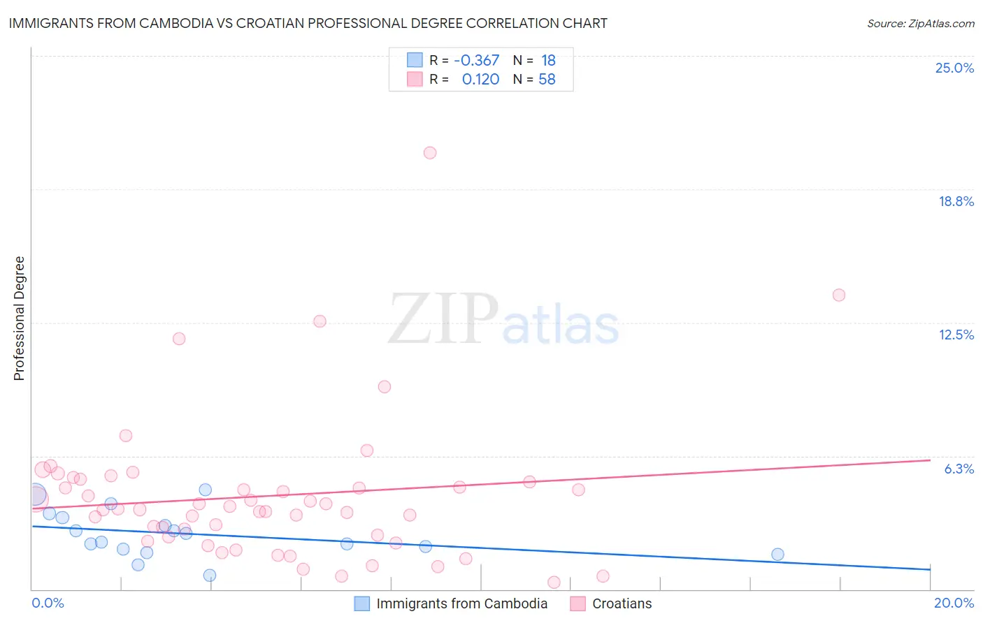 Immigrants from Cambodia vs Croatian Professional Degree