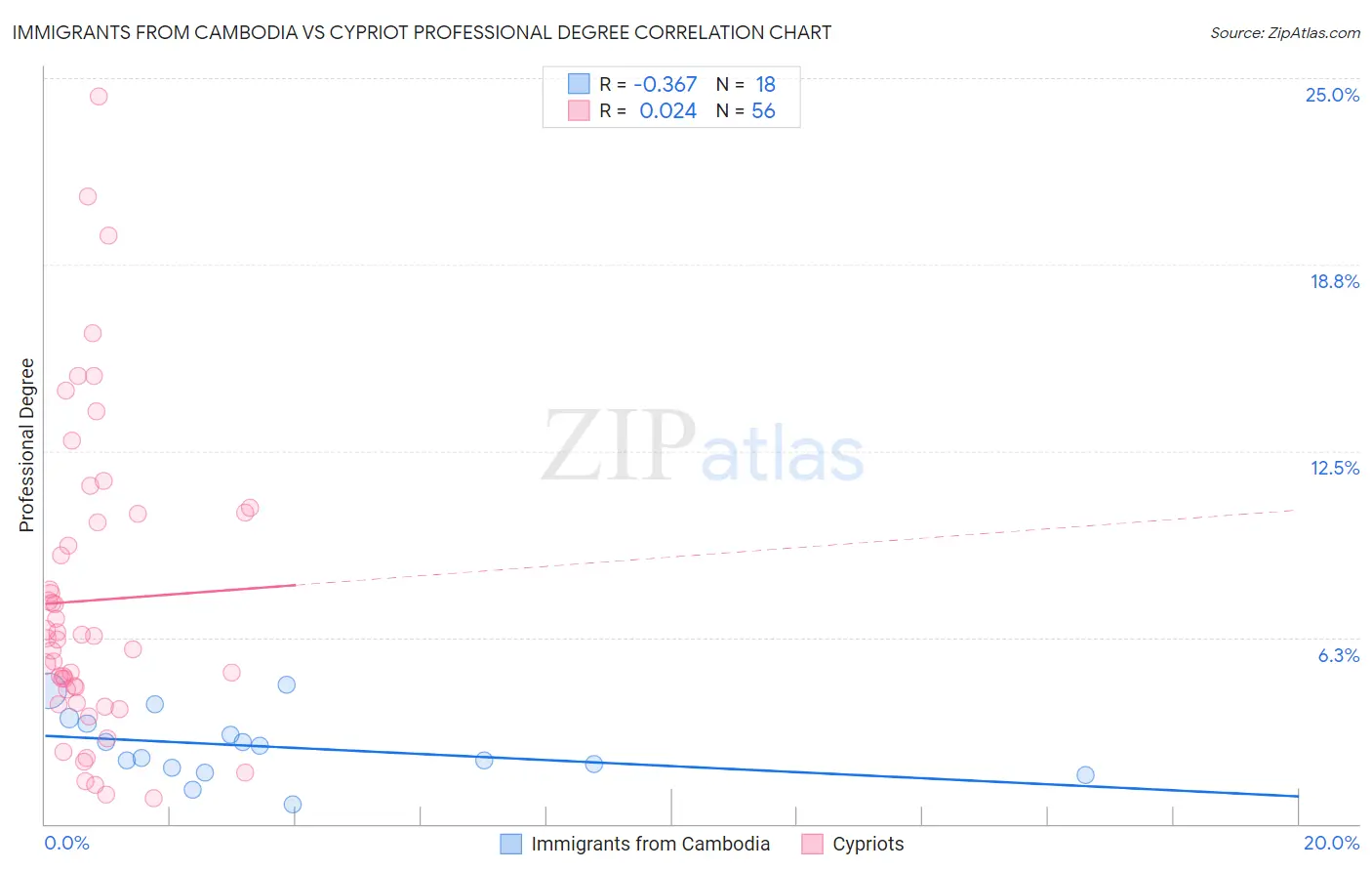 Immigrants from Cambodia vs Cypriot Professional Degree