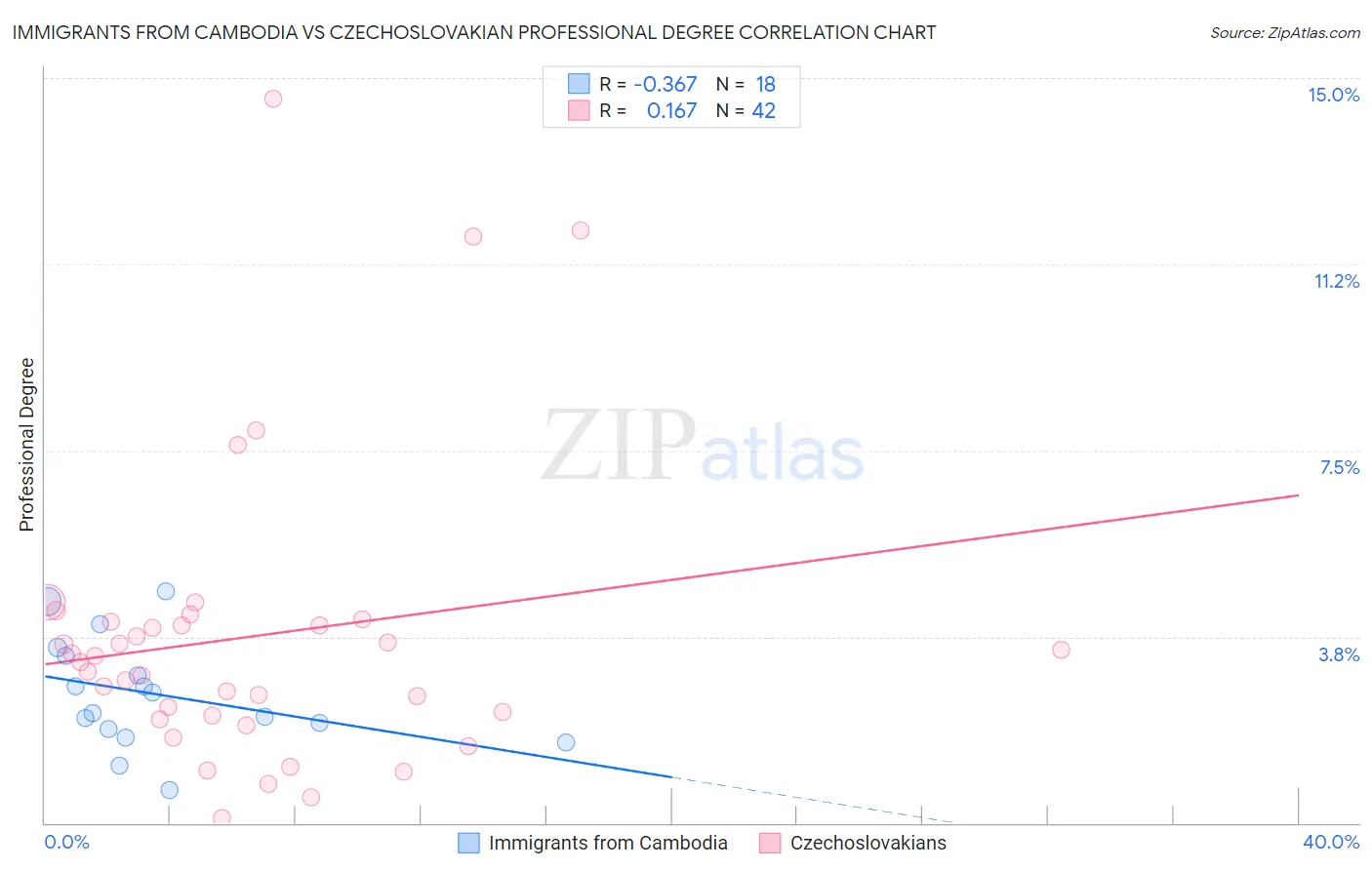 Immigrants from Cambodia vs Czechoslovakian Professional Degree