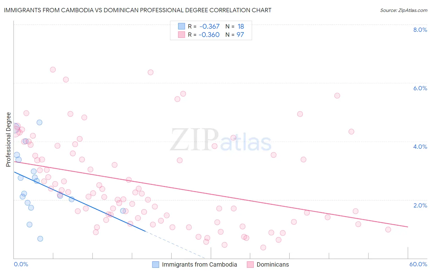 Immigrants from Cambodia vs Dominican Professional Degree