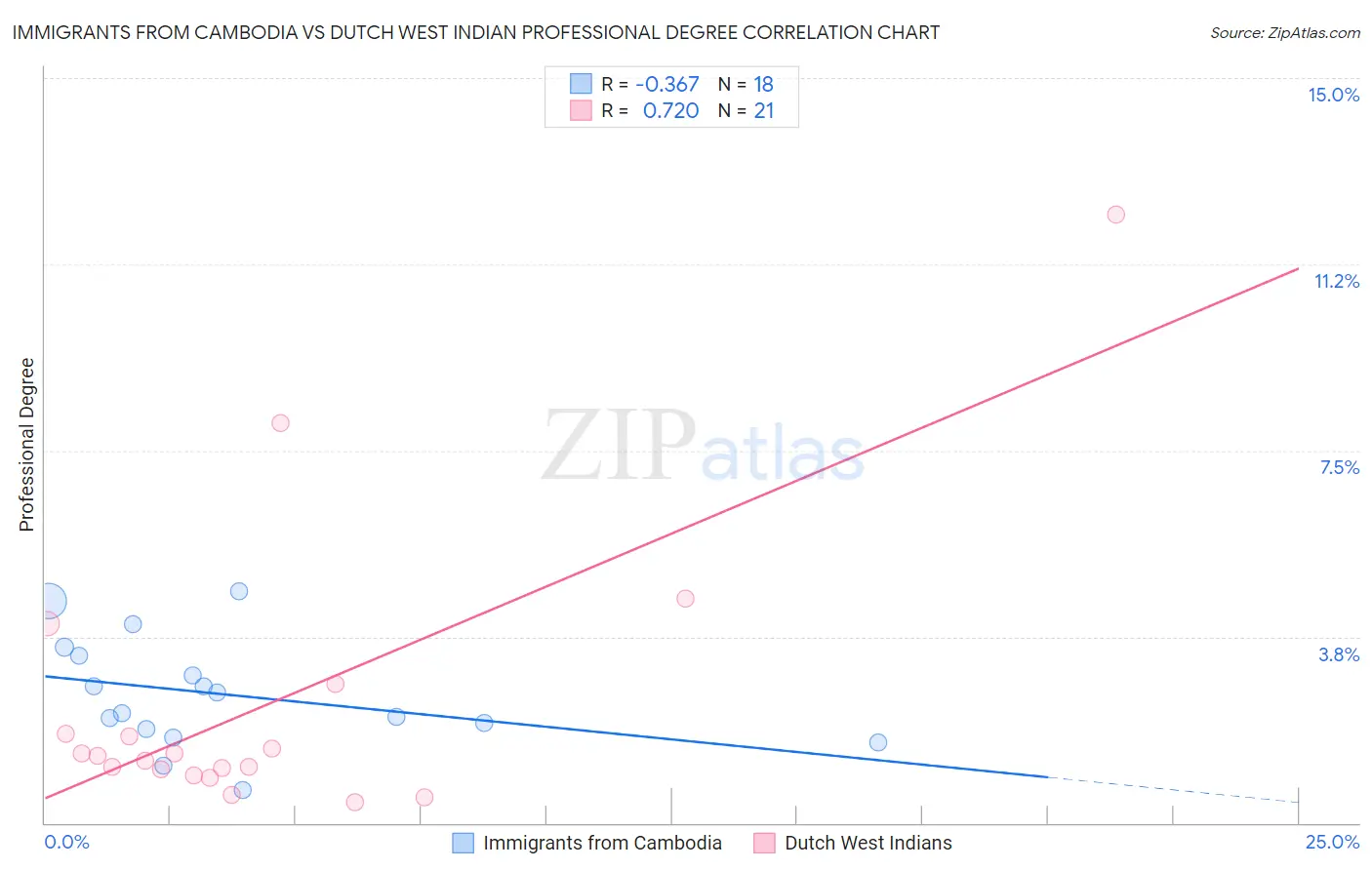 Immigrants from Cambodia vs Dutch West Indian Professional Degree