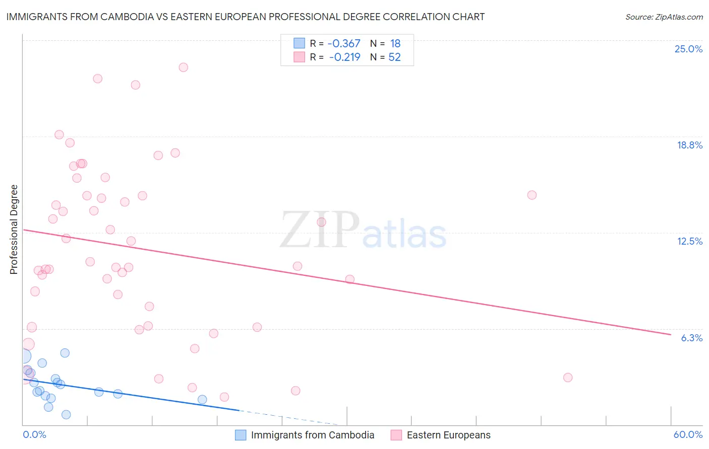 Immigrants from Cambodia vs Eastern European Professional Degree