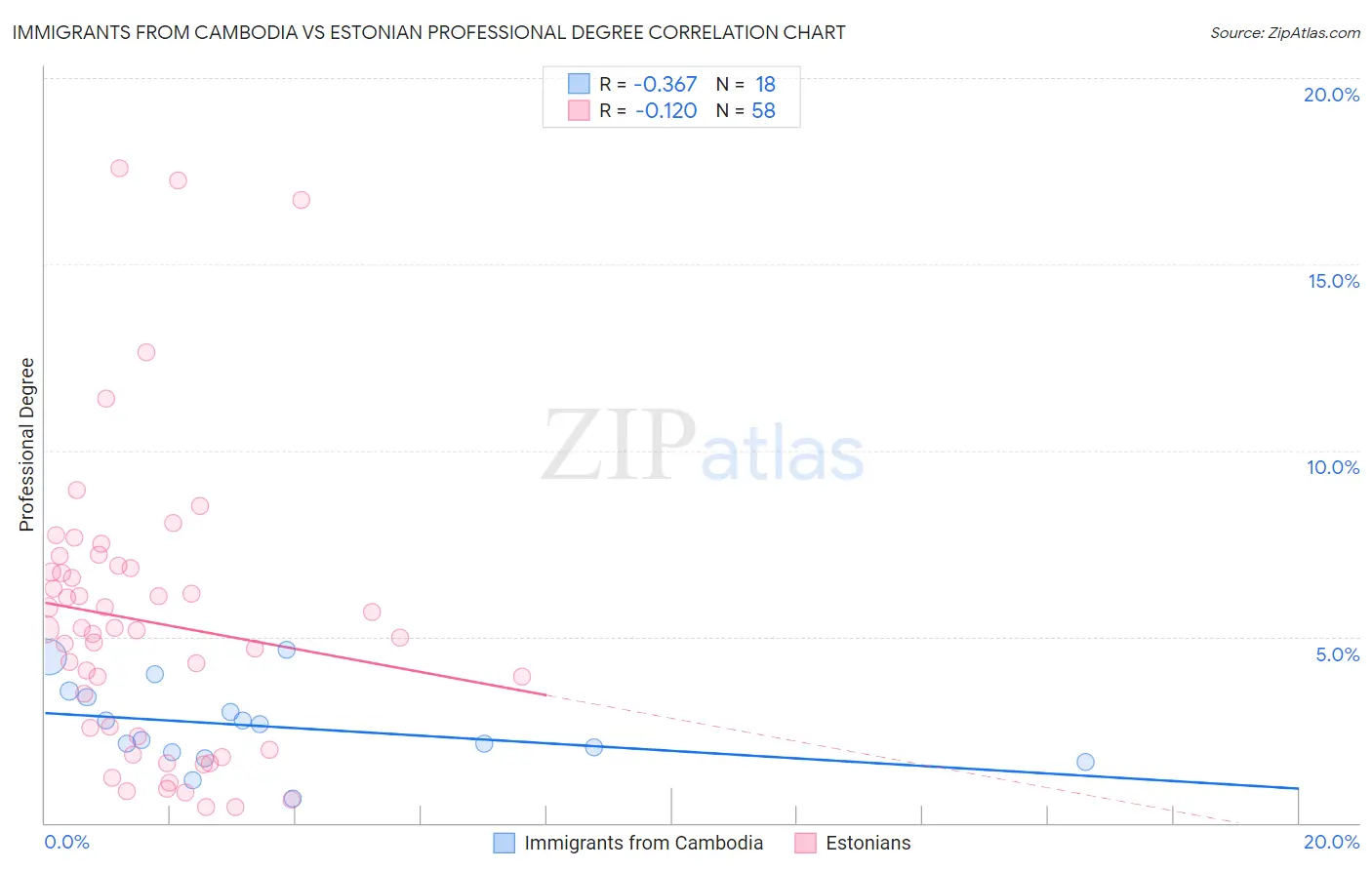 Immigrants from Cambodia vs Estonian Professional Degree
