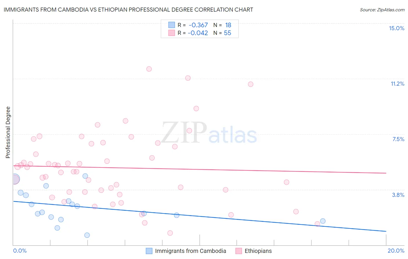 Immigrants from Cambodia vs Ethiopian Professional Degree