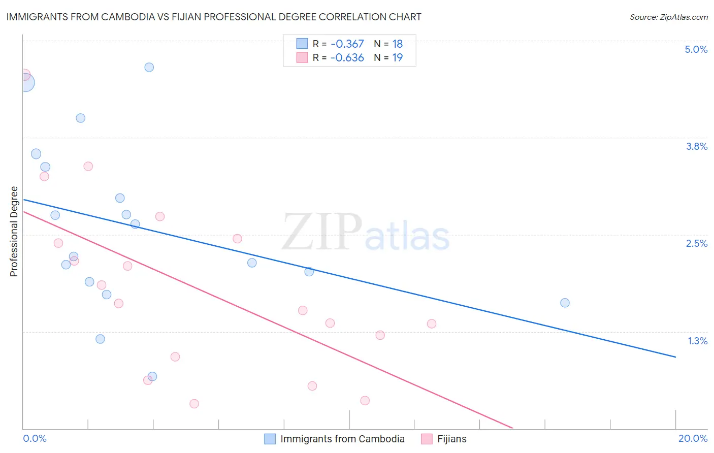 Immigrants from Cambodia vs Fijian Professional Degree
