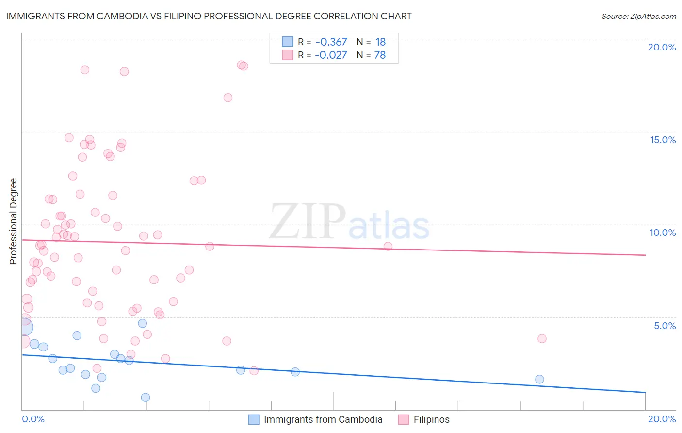 Immigrants from Cambodia vs Filipino Professional Degree