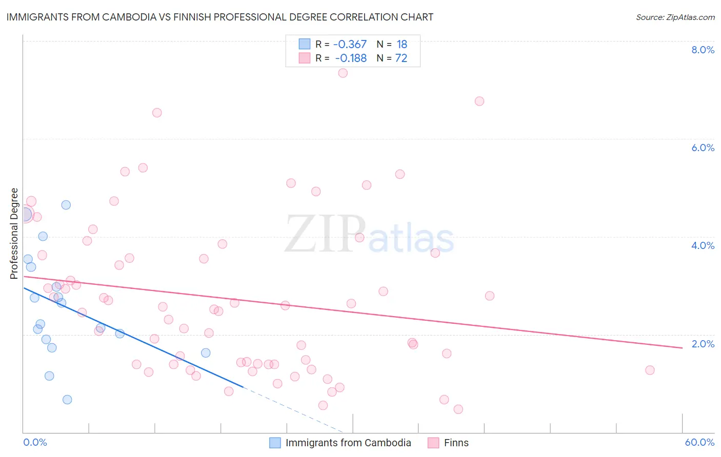 Immigrants from Cambodia vs Finnish Professional Degree