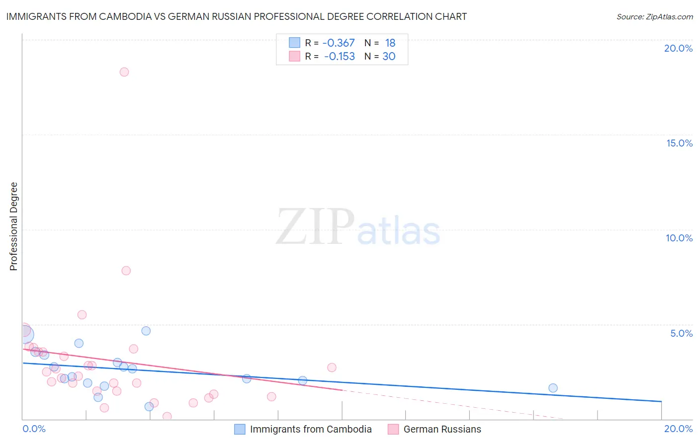 Immigrants from Cambodia vs German Russian Professional Degree