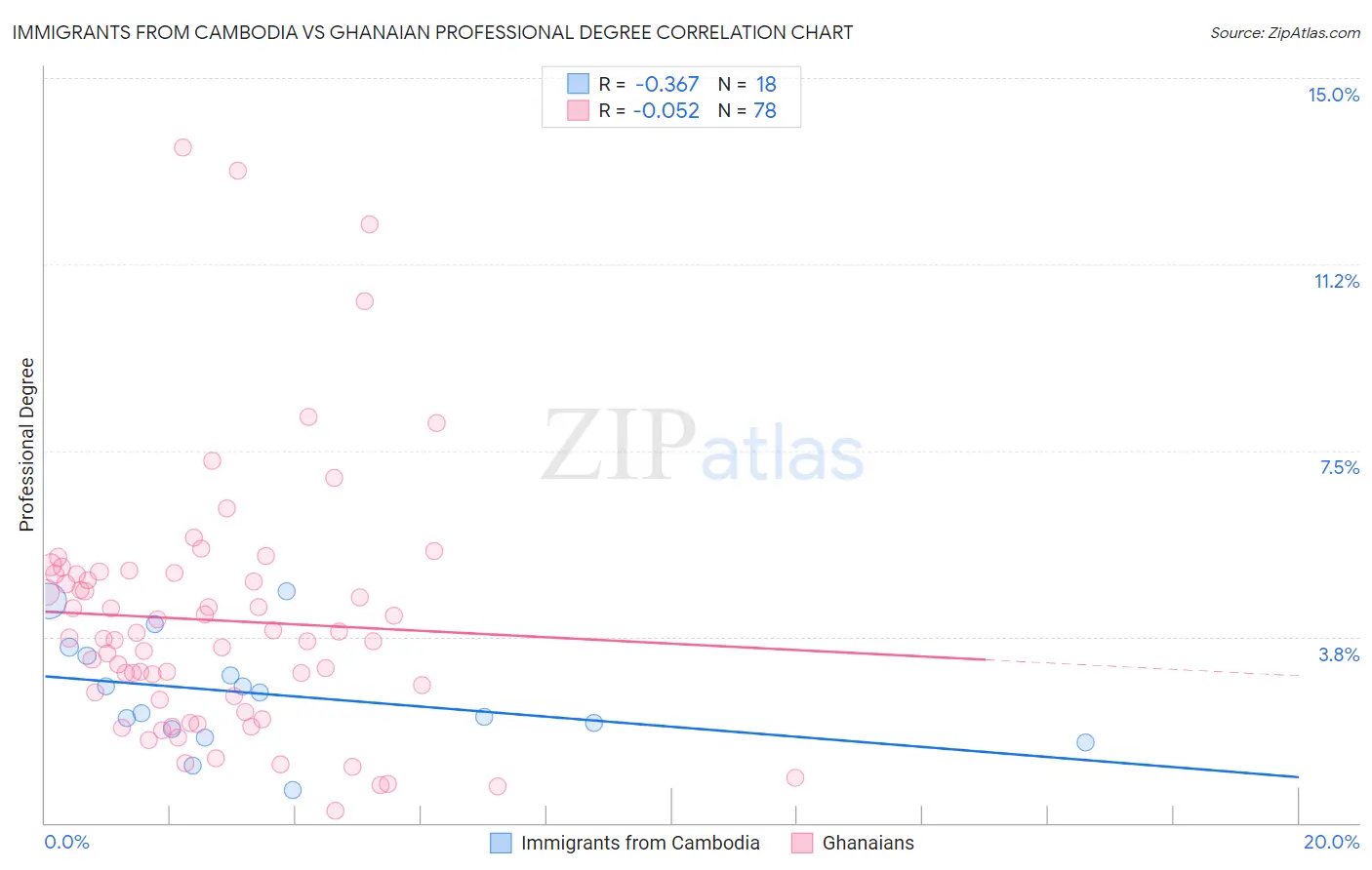 Immigrants from Cambodia vs Ghanaian Professional Degree