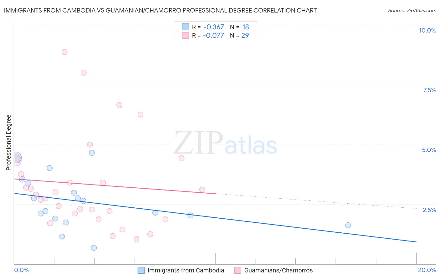 Immigrants from Cambodia vs Guamanian/Chamorro Professional Degree