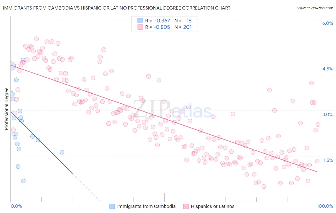 Immigrants from Cambodia vs Hispanic or Latino Professional Degree