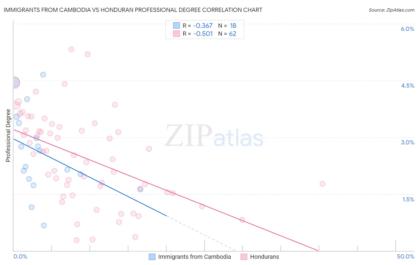Immigrants from Cambodia vs Honduran Professional Degree