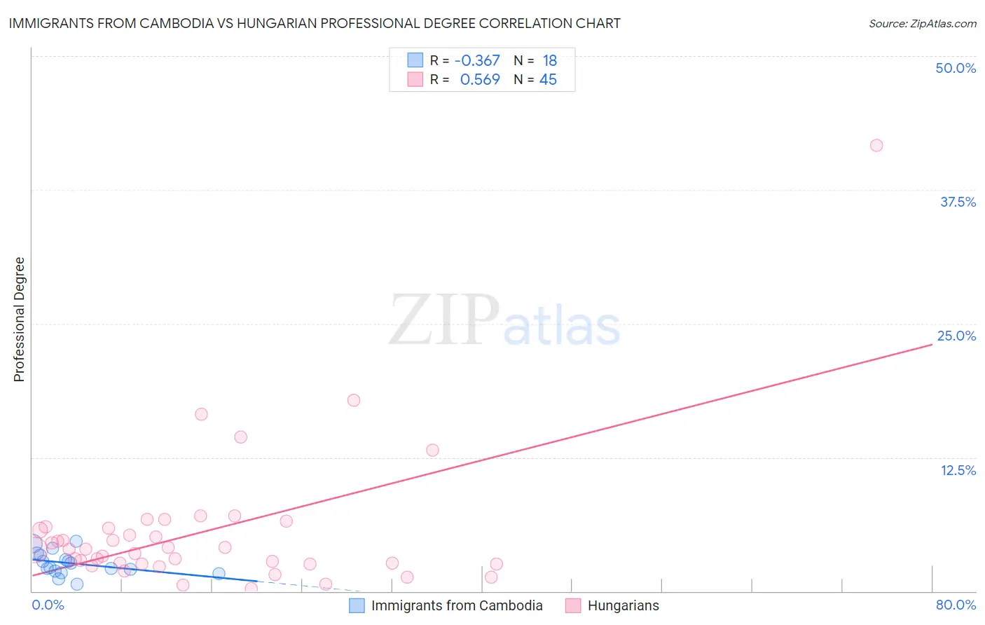 Immigrants from Cambodia vs Hungarian Professional Degree
