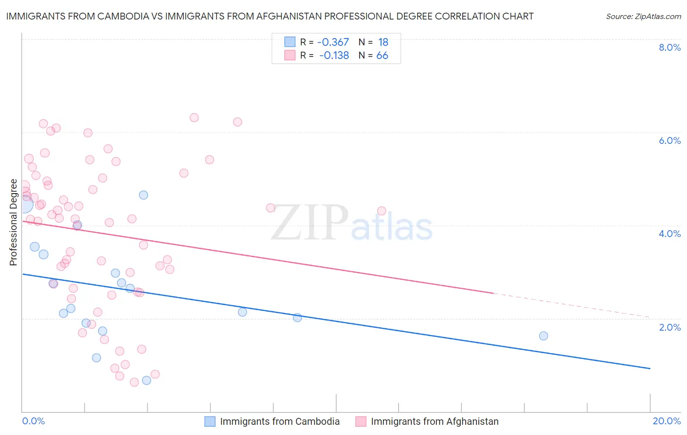 Immigrants from Cambodia vs Immigrants from Afghanistan Professional Degree